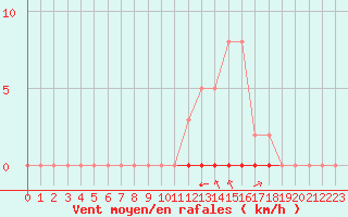 Courbe de la force du vent pour La Poblachuela (Esp)