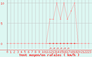 Courbe de la force du vent pour La Poblachuela (Esp)