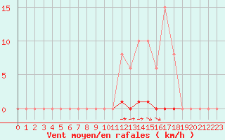 Courbe de la force du vent pour La Poblachuela (Esp)