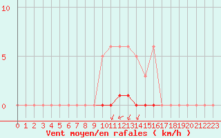 Courbe de la force du vent pour Villefontaine (38)