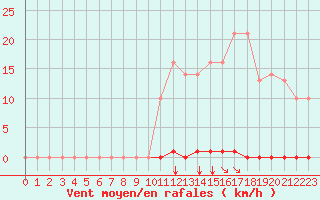 Courbe de la force du vent pour Saint-Maximin-la-Sainte-Baume (83)