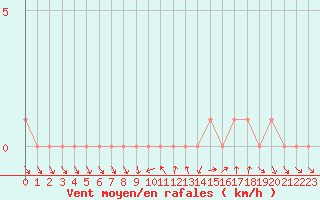 Courbe de la force du vent pour Quimperl (29)