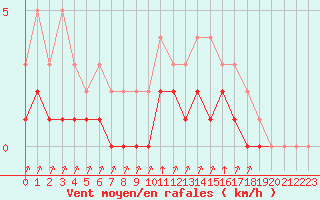 Courbe de la force du vent pour Rmering-ls-Puttelange (57)