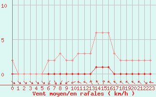 Courbe de la force du vent pour Sauteyrargues (34)