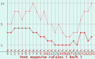 Courbe de la force du vent pour Pirou (50)