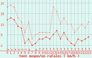 Courbe de la force du vent pour Angliers (17)