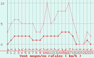 Courbe de la force du vent pour Sandillon (45)