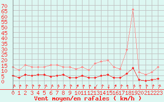 Courbe de la force du vent pour Pinsot (38)