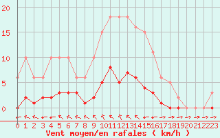 Courbe de la force du vent pour Valence d