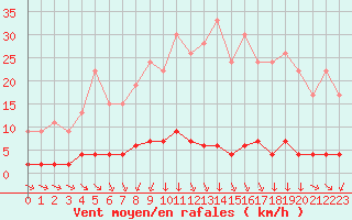 Courbe de la force du vent pour Chteau-Chinon (58)