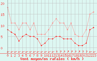 Courbe de la force du vent pour Pirou (50)
