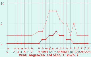 Courbe de la force du vent pour Sauteyrargues (34)