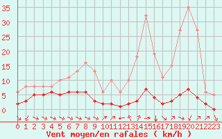 Courbe de la force du vent pour Grimentz (Sw)