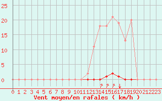 Courbe de la force du vent pour Corny-sur-Moselle (57)