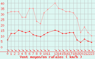 Courbe de la force du vent pour Saint-Maximin-la-Sainte-Baume (83)