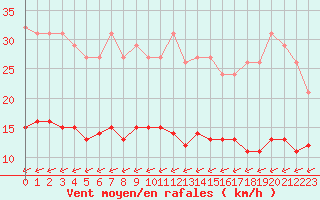 Courbe de la force du vent pour Laqueuille (63)