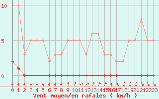 Courbe de la force du vent pour Herbault (41)