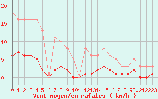 Courbe de la force du vent pour Leign-les-Bois (86)