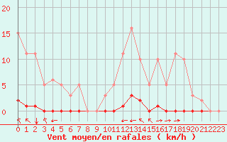 Courbe de la force du vent pour Saint-Saturnin-Ls-Avignon (84)