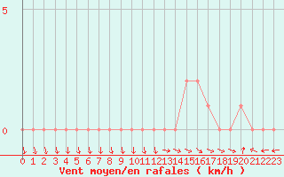 Courbe de la force du vent pour Selonnet (04)