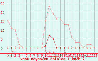 Courbe de la force du vent pour Saint-Jean-de-Liversay (17)