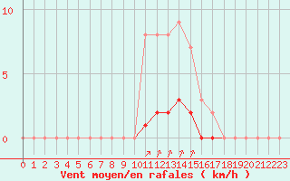Courbe de la force du vent pour Auffargis (78)