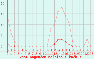 Courbe de la force du vent pour La Javie (04)