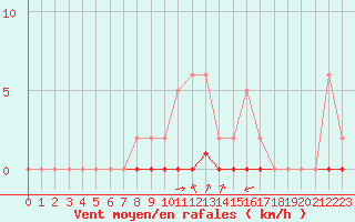 Courbe de la force du vent pour Saint-Saturnin-Ls-Avignon (84)
