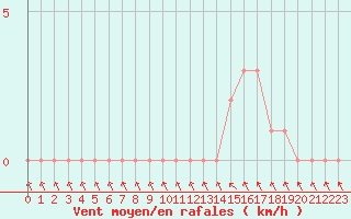 Courbe de la force du vent pour Gap-Sud (05)