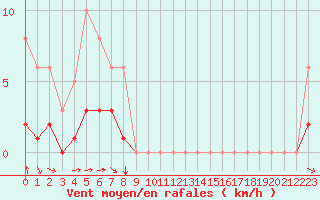 Courbe de la force du vent pour Grimentz (Sw)