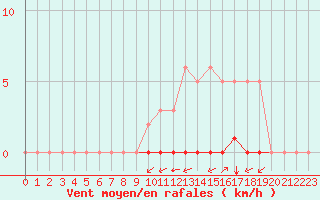 Courbe de la force du vent pour La Poblachuela (Esp)