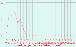 Courbe de la force du vent pour Gap-Sud (05)