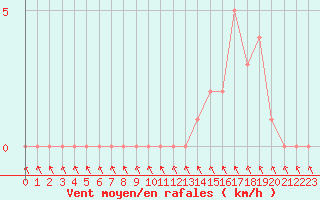 Courbe de la force du vent pour Gap-Sud (05)