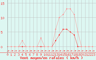 Courbe de la force du vent pour Pertuis - Grand Cros (84)