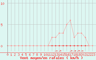 Courbe de la force du vent pour La Poblachuela (Esp)