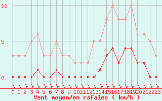 Courbe de la force du vent pour Saint-Haon (43)