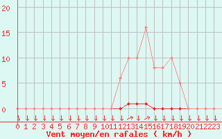 Courbe de la force du vent pour La Javie (04)