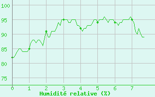 Courbe de l'humidit relative pour Buhl-Lorraine (57)