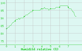 Courbe de l'humidit relative pour Limoges-Bellegarde (87)