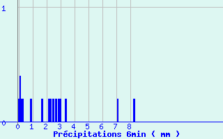 Diagramme des prcipitations pour Ebersheim (67)