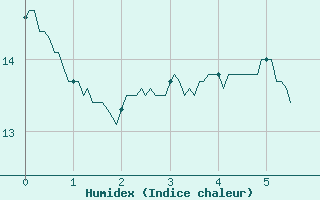 Courbe de l'humidex pour Chteau-Chinon (58)