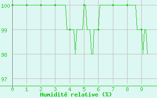 Courbe de l'humidit relative pour Mazan Abbaye (07)