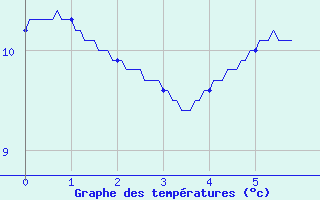 Courbe de tempratures pour Cruzy (89)