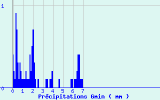 Diagramme des prcipitations pour Entremont le Vieux (73)