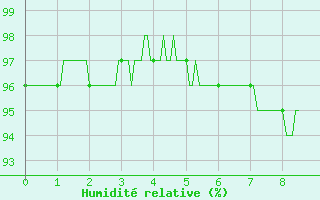 Courbe de l'humidit relative pour Saint-Yrieix-la-Perche (87)