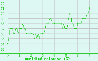 Courbe de l'humidit relative pour Vives (66)