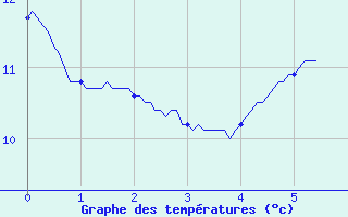 Courbe de tempratures pour Nemours (77)