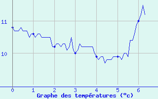 Courbe de tempratures pour Arbost (65)