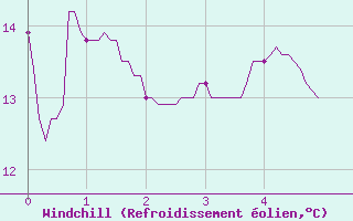 Courbe du refroidissement olien pour Saintes (17)