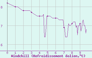 Courbe du refroidissement olien pour Villar-d